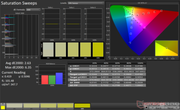 Przemiatanie nasycenia Średnia dE2000: 2,63. Maks. dE2000: 6,35