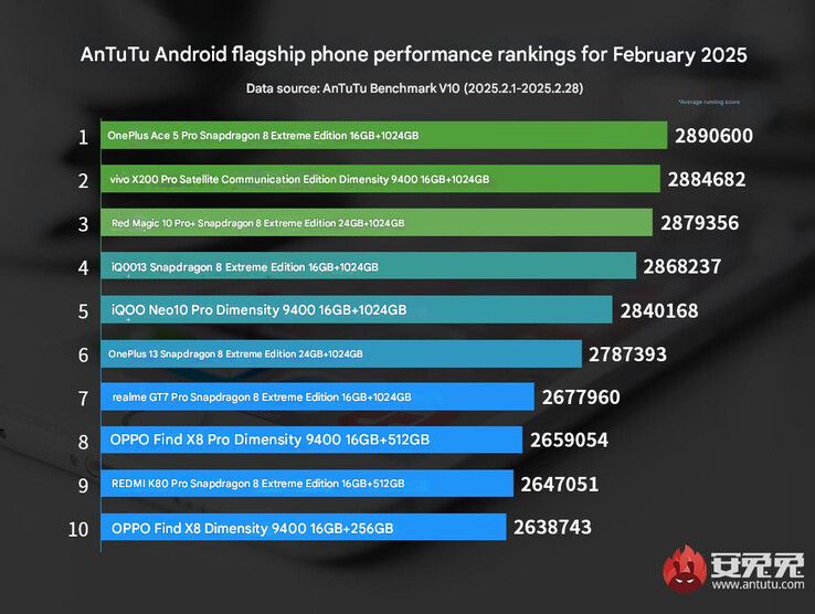 Ranking flagowych telefonów AnTuTu na luty 2025 r. (Źródło obrazu: AnTuTu - tłumaczenie maszynowe)