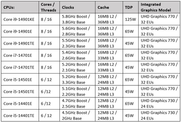 Specyfikacja serii Intel 14. generacji Raptor Lake Refresh "14001" (źródło obrazu: własne)