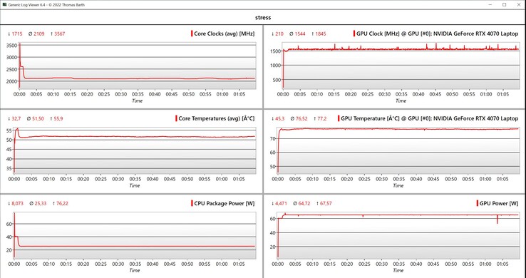 Dane testu obciążeniowego CPU/GPU