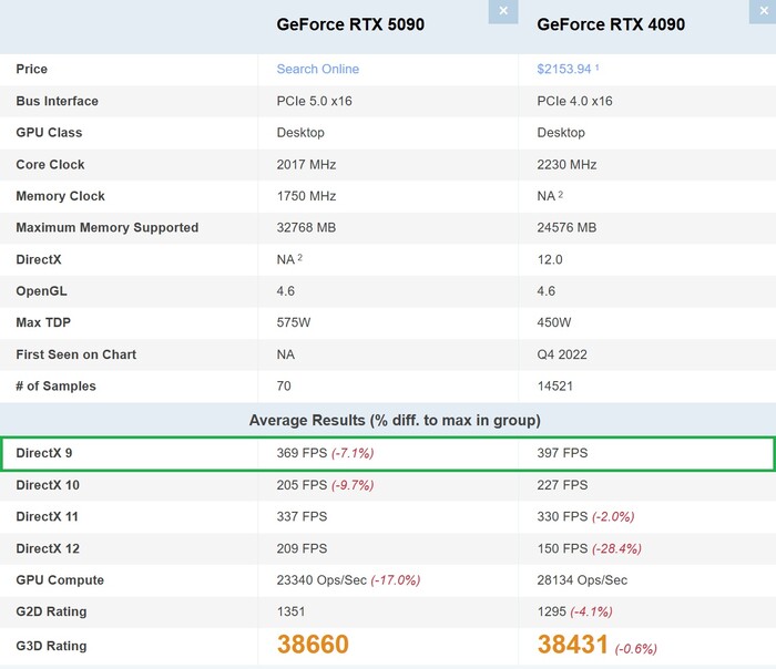 RTX 5090 vs RTX 4090 w DirectX 9 (źródło obrazu: PassMark)