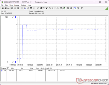Zużycie energii wzrosło do 99,5 W podczas inicjowania stresu Prime95, a następnie spadło i ustabilizowało się na poziomie 86 W około 10 sekund później
