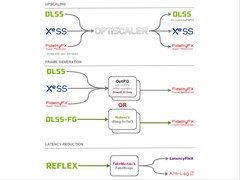 OptiScaler mod umożliwia zastąpienie upscalerów DLSS2, FSR2 lub XeSS dowolnymi innymi upscalerami, w tym FSR 4. (Źródło obrazu: cdozdil/GitHub)