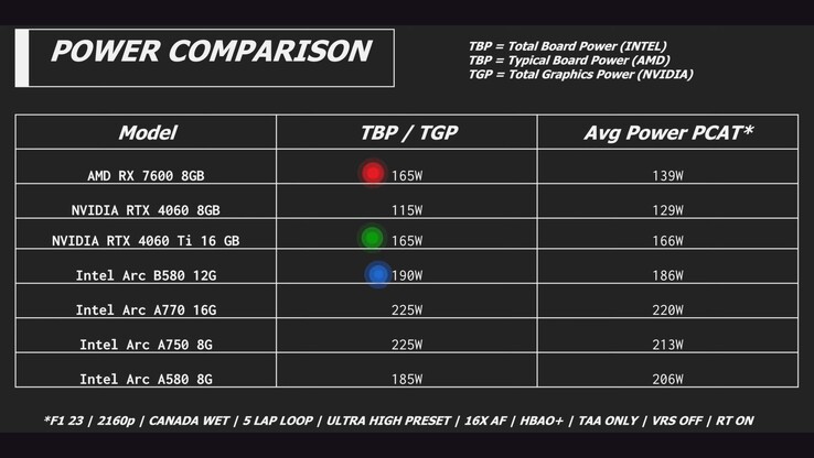 Pobór mocy Intel Arc B580 vs RTX 4060 vs RX 7600 vs Arc A580. (Źródło obrazu: Linus Tech Tips)