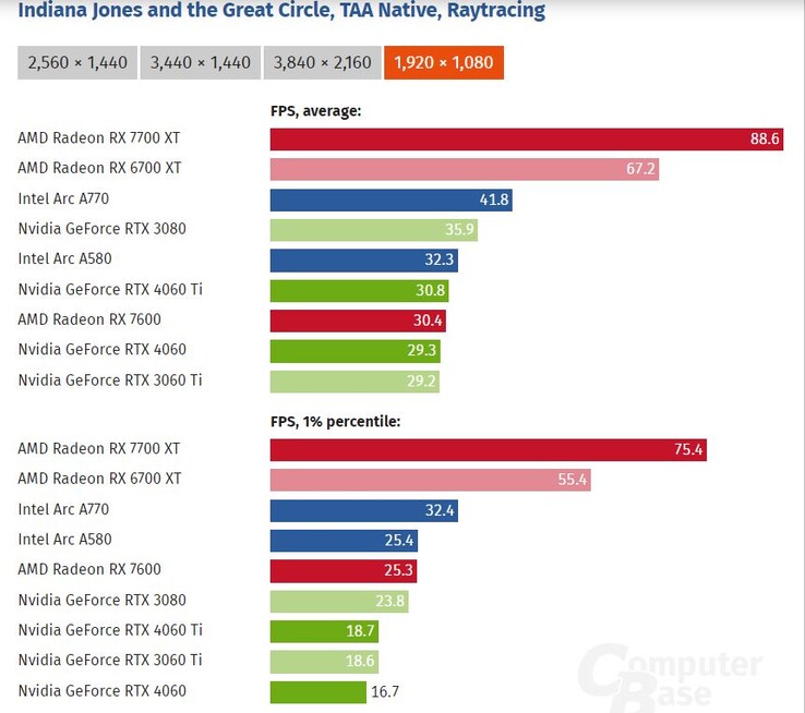 Gra Indiana Jones and the Great Circle nie działa zbyt dobrze na kartach z 8 GB pamięci VRAM. (Źródło obrazu: Computer Base)