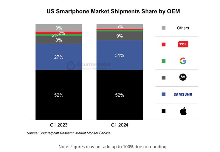 Rynek smartfonów w USA w 1. kwartale 2024 r. (Źródło: Counterpoint Research)