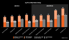 AMD Ryzen AI 9 HX 370 vs Intel Core Ultra 7 258V FSR vs XeSS (źródło obrazu: AMD)