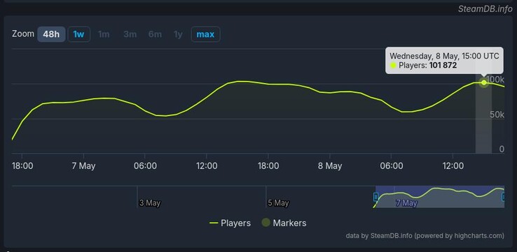 Hades II doczekał się ponad stu tysięcy jednoczesnych graczy w ciągu pierwszych 48 godzin od premiery. (Źródło obrazu: SteamDB)