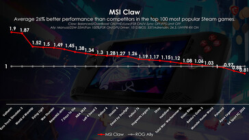 MSI Claw vs ROG Ally po aktualizacji (źródło obrazu: MSI)