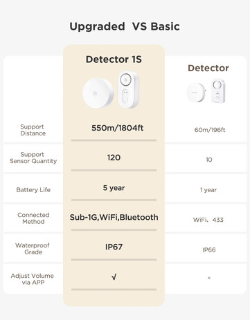 Govee Water Leak Detector 1s posiada wiele ulepszeń w porównaniu do swojego poprzednika. (Źródło zdjęcia: Govee)