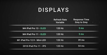 IPad Pro ma ulepszoną częstotliwość odświeżania, która wynosi zaledwie 5 ms w porównaniu do 39 ms w wersji mini-LED. (Źródło: Dave2D)