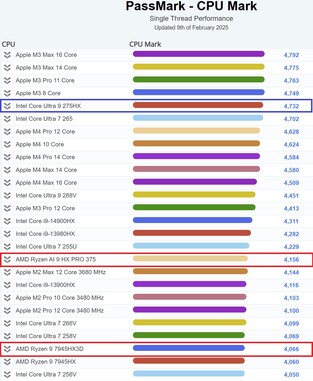 Wydajność jednowątkowa Intel Core Ultra 9 275HX. (Źródło obrazu: PassMark)