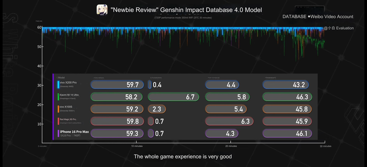 Dimensity 9400 vs A18 Pro vs Snapdragon 8 Gen 3 w Genshin Impact. (Źródło zdjęcia: S.White Review via Wccftech)