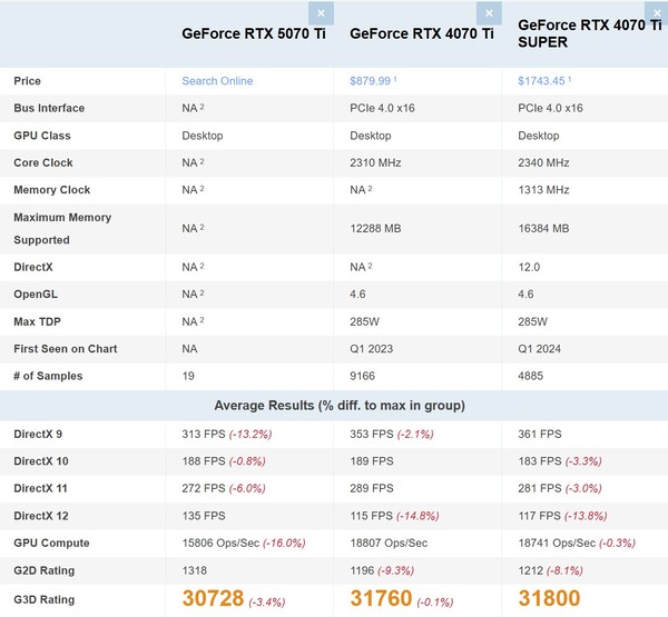 RTX 5070 Ti vs RTX 4070 Ti vs RTX 4070 Ti Super. (Źródło obrazu: PassMark)