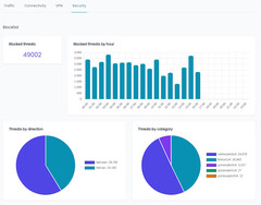 Monitorowanie w czasie rzeczywistym w NethSecurity 8.3 (źródło obrazu: NethServer Community)