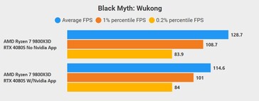 Czarny mit: wydajność Wukong z aplikacją Nvidia i bez niej. (Źródło obrazu: @compguru910)