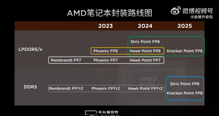 Nadchodzące procesory AMD APU (źródło obrazu: Golden Pig Upgrade na Weibo)