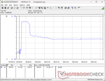 Zużycie energii wzrosło do 70 W podczas inicjowania stresu Prime95, a następnie spadło do 37 W po około 15 sekundach z powodu ograniczonej trwałości Turbo Boost