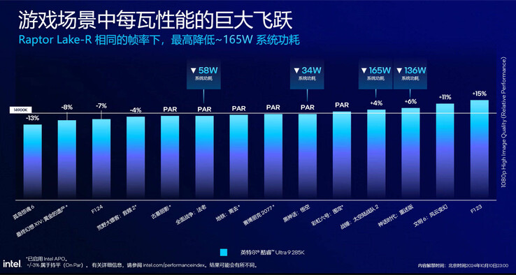 Wydajność energetyczna VS i9-14900K (Źródło obrazu: Intel China)