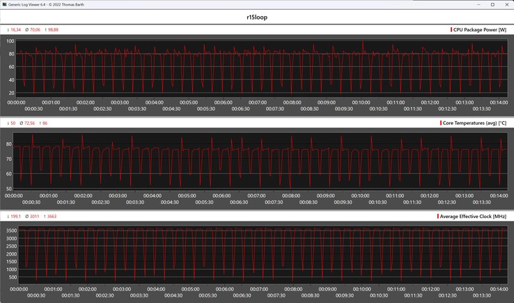 Metryki procesora podczas pętli Cinebench R15