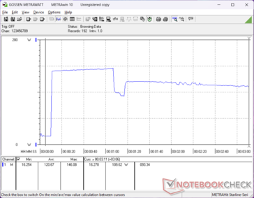 Zużycie energii wzrosło do 146 W podczas inicjowania stresu Prime95, a następnie spadło około minutę później z powodu ograniczeń Turbo Boost