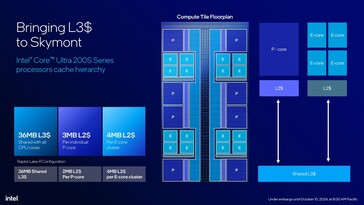 Intel Core Ultra 200S: Schemat płytki obliczeniowej. (Źródło obrazu: Intel)