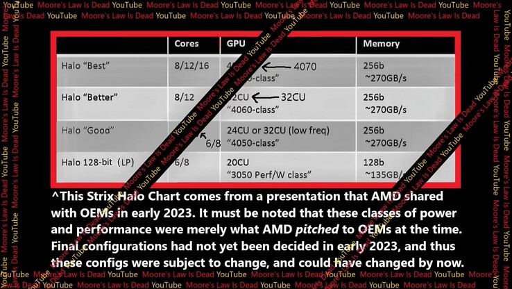 Możliwe jednostki SKU AMD Strix Halo. (Źródło: Moore's Law Is Dead na YouTube)
