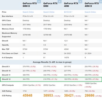 RTX 5090D vs RTX 5090 vs RTX 4090 vs RTX 4090D. (Źródło obrazu: PassMark)