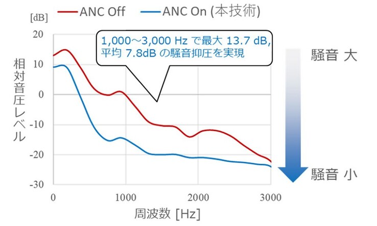 NTT opracowało technologię aktywnej redukcji szumów dla słuchawek otwartych, która redukuje hałas w zakresie od 1 kHz do 3 kHz średnio o 7,8 dB i maksymalnie o 13,7 dB. (Źródło zdjęcia: NTT)