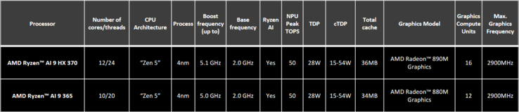 Lista jednostek SKU AMD Strix Point (zdjęcie wykonane przez AMD)