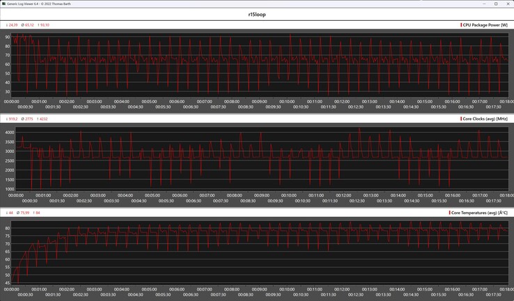 Metryki procesora podczas pętli Cinebench R15