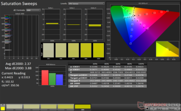 Przemiatanie nasycenia Średnia dE2000: 2,37. Maks. dE2000: 3,38