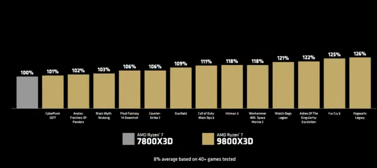 Wydajność w grach AMD Ryzen 7 9800X3D vs Ryzen 7 7800X3D (źródło obrazu: AMD)