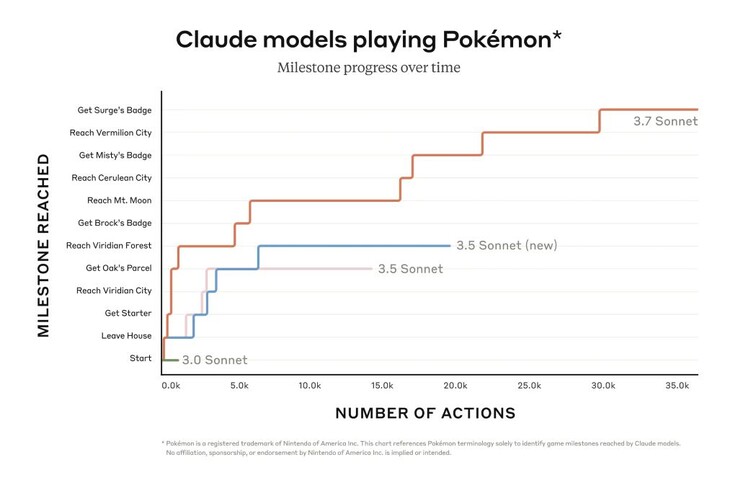 W przeciwieństwie do poprzednich modeli sztucznej inteligencji, Anthropic Claude 3.7 Sonnet nie ma problemów z walką z liderami siłowni Pokémon w Pokémon Red. (Źródło obrazu: Anthropic)