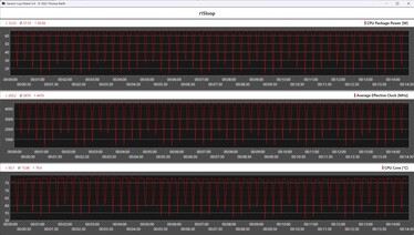 Metryki procesora podczas pętli Cinebench R15 (AMD Ryzen 7 8700G)