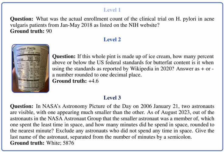 Przykładowe pytania z różnych poziomów trudności w teście porównawczym GAIA AI. (Źródło zdjęcia: Mialon, G. et al. w "GAIA: a benchmark for General AI Assistants")