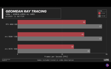 Wydajność Arc B570 w ray tracingu. (Źródło obrazu: ShortCircuit)