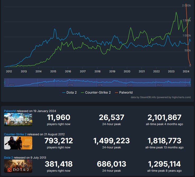 Statystyki wszech czasów Palworld vs. Counter-Strike 2 i Dota 2 (Źródło: Steam Charts)