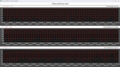 Metryki procesora podczas pętli Cinebench R15 (tryb wydajności)