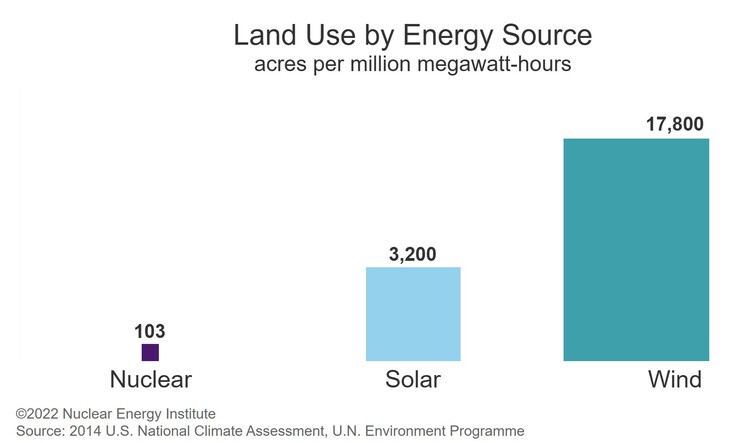 Elektrownie jądrowe wymagają znacznie mniej ziemi niż odnawialne farmy słoneczne i wiatrowe. (Źródło zdjęcia: Instytut Energii Jądrowej