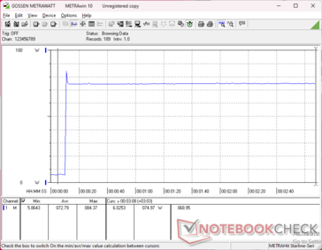 Zużycie energii wzrasta do 85 W podczas inicjowania stresu Prime95, po czym szybko spada i stabilizuje się na poziomie 75 W