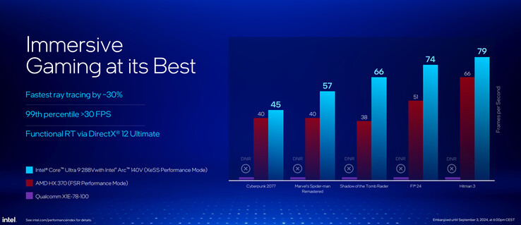 Wydajność śledzenia promieni (źródło obrazu: Intel)