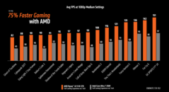 Wydajność w grach AMD Ryzen AI 9 HX 370 vs Intel Core Ultra 7 258V 1080p (źródło obrazu: AMD)