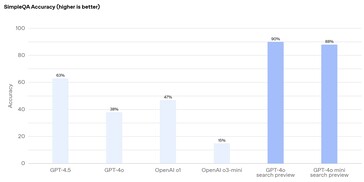 Agenci OpenAI AI mogą z powodzeniem znaleźć informacje wymagane do udzielenia odpowiedzi na pytania dotyczące faktów przez większość czasu. (Źródło obrazu: OpenAI)