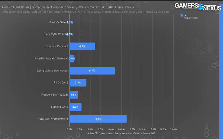 RTX 5080 z brakującymi ROP w porównaniu do zwykłego RTX 5080. (Źródło obrazu: Gamers Nexus)