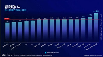 Core Ultra 9 285K VS AMD Ryzen 9 9950X (Źródło obrazu: Intel China)