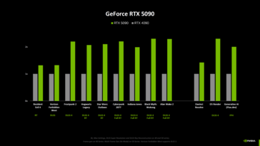 Testy porównawcze Nvidia GeForce RTX 5090 vs RTX 4090 od Nvidia (źródło obrazu: Computerbase)