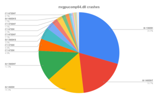 Twórcy Warframe udostępnili statystyki awarii ujawniające niestabilność Alder Lake i Raptor Lake. (Źródło obrazu: fora Warframe)