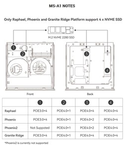 Połączenia SSD z Minisforum MS-A1 (Źródło: Minisforum)