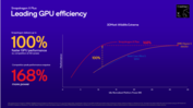 Snapdragon X Plus X1P-46-100 GPU vs Intel i AMD (źródło obrazu: Qualcomm)